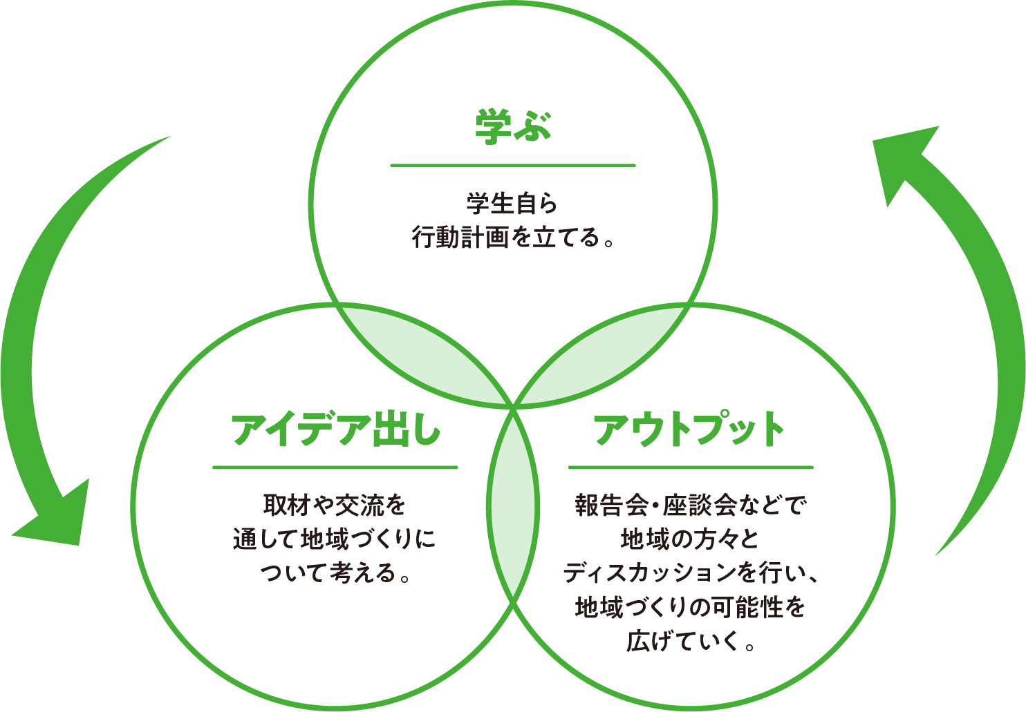 学ぶ・アイデア出し・アウトプット