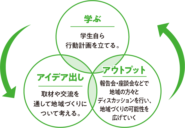 学ぶ・アイデア出し・アウトプット